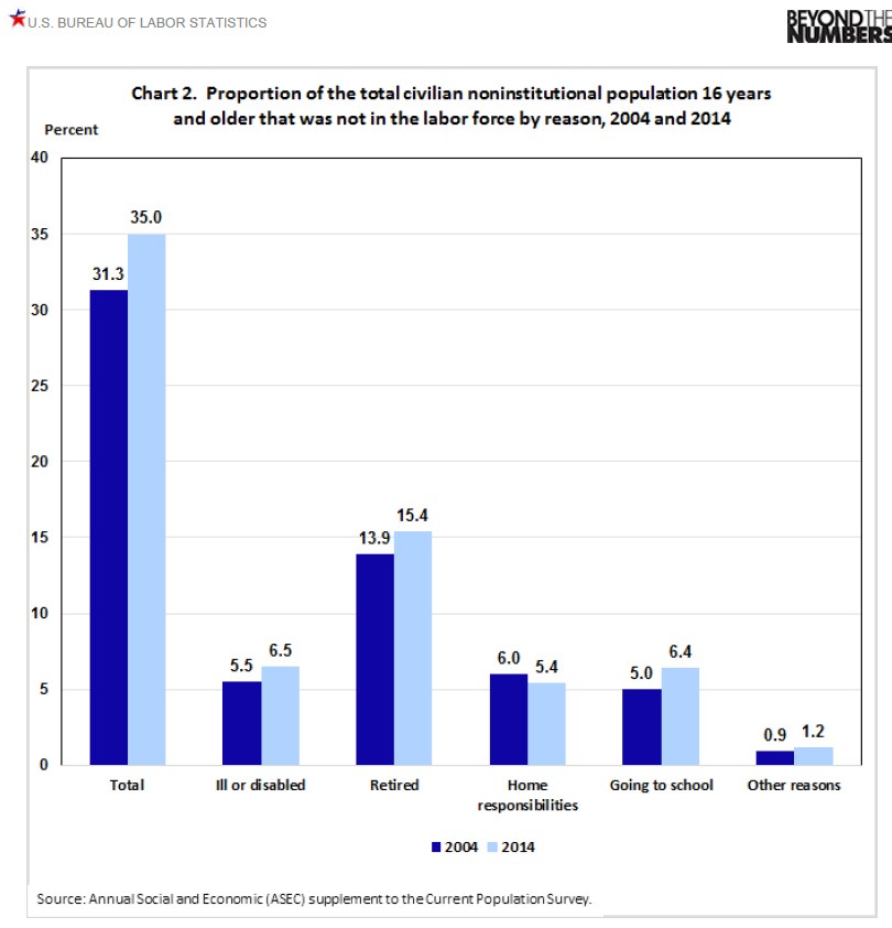Balkendiagramm, das den Anteil der zivilen nichtinstitutionalisierten Bevölkerung im Alter von 16 Jahren und älter, die nicht in der Arbeitskraft sind, von 2004 bis 2014 zeigt.