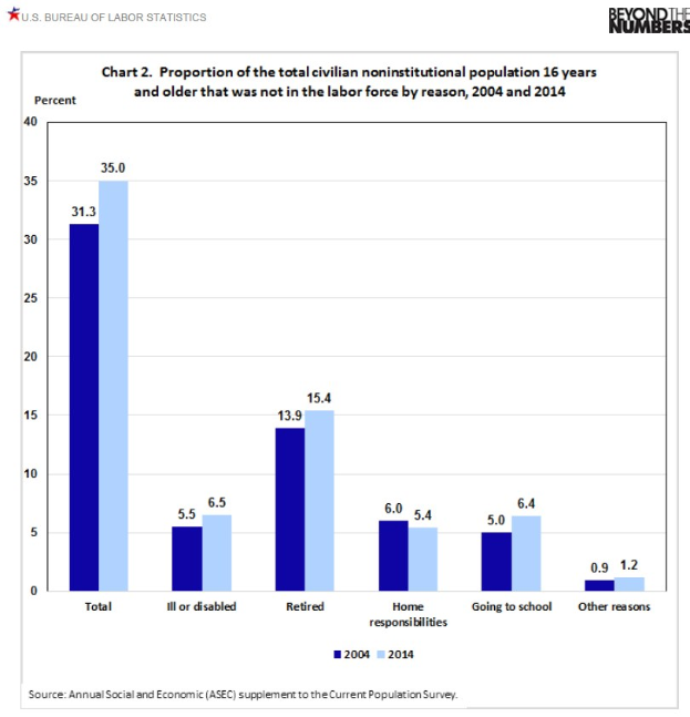 Balkendiagramm, das den Anteil der zivilen nichtinstitutionalisierten Bevölkerung im Alter von 16 Jahren und älter, die nicht in der Arbeitskraft sind, von 2004 bis 2014 zeigt.