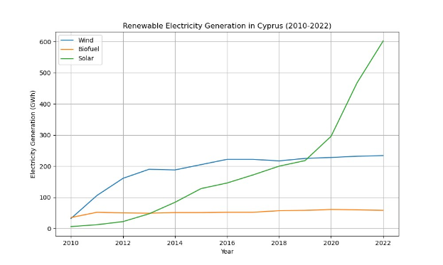 Liniengraph, der die erneuerbare Stromerzeugung in Zypern von 2010 bis 2022 zeigt, mit blauen und grünen Linien, die verschiedene erneuerbare Energiequellen und ihre jährlichen Erzeugungsmengen darstellen.