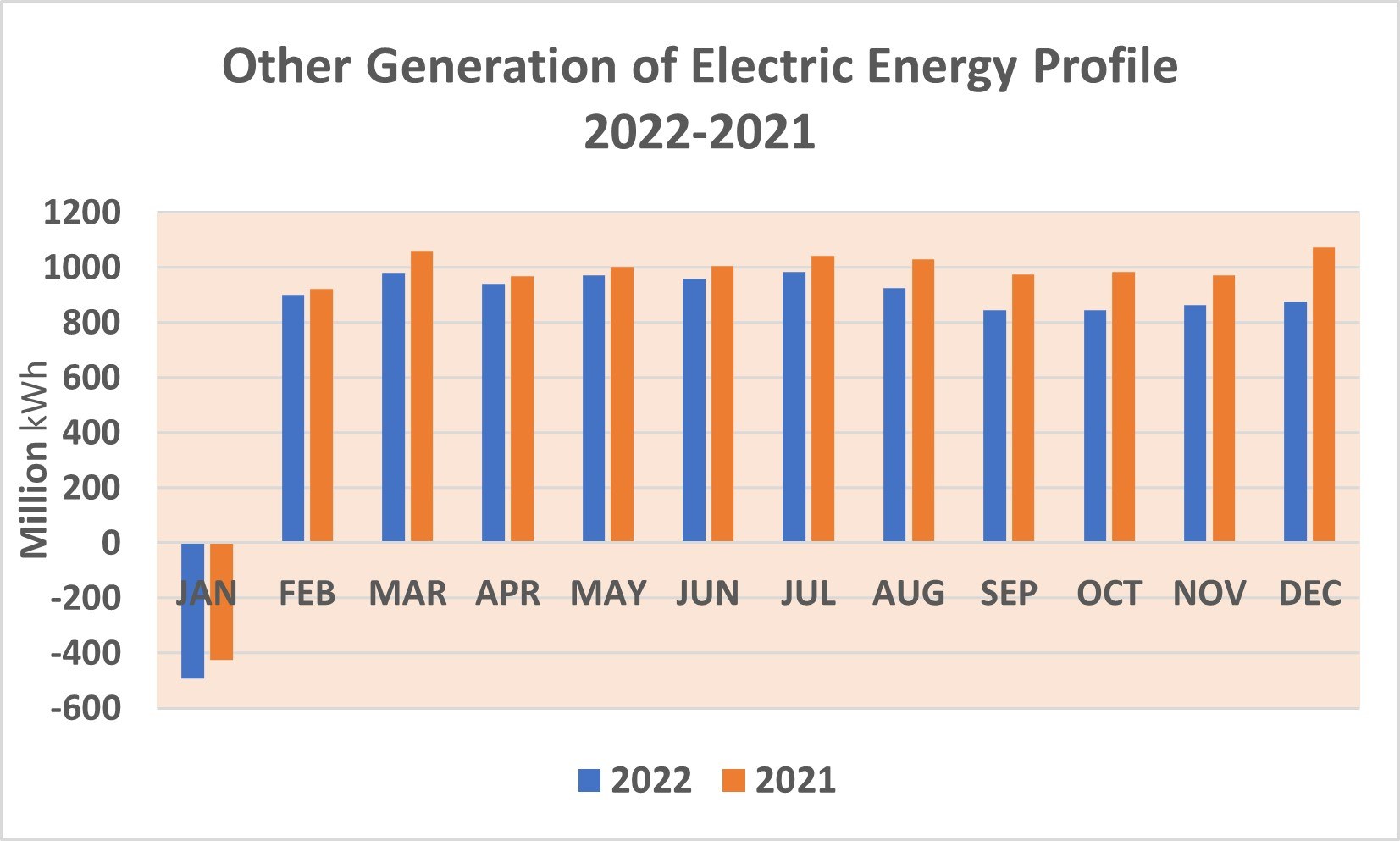 Liniengraphik, die die jährliche Erzeugung von elektrischer Energie von 2021 bis 2022 zeigt, mit begleitendem erklärendem Text.