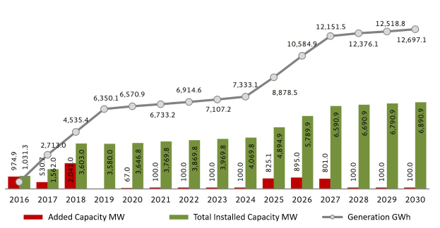 Liniendiagramm, das die Anzahl der Elektrofahrzeuge in den USA zeigt, wobei die gestiegene installierte Kapazität von BMW vermerkt ist, vor einem weißen Hintergrund.