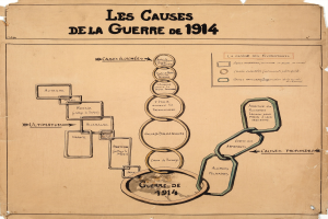 Diagramm auf Papier, das miteinander verbundene Kreise zeigt, die Ursachen des Ersten Weltkriegs darstellen, mit Pfeilen, die die Beziehungen anzeigen, und begleitendem Text, der Details bereitstellt.