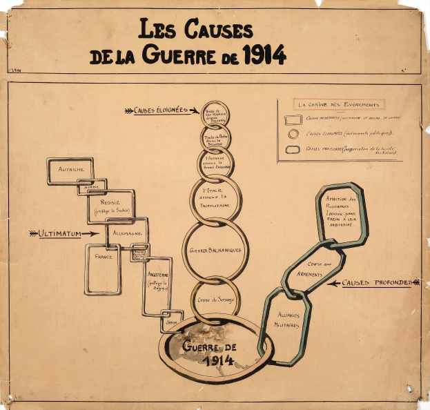 Diagramm auf Papier, das miteinander verbundene Kreise zeigt, die Ursachen des Ersten Weltkriegs darstellen, mit Pfeilen, die die Beziehungen anzeigen, und begleitendem Text, der Details bereitstellt.