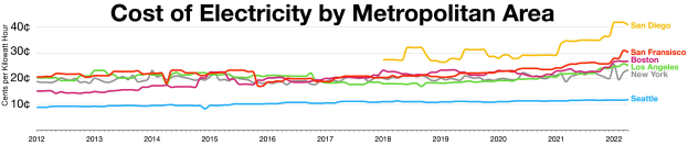 Eine Liniengrafik auf einem weißen Hintergrund, die die Stromkostenüber verschiedene Metropolregionen zeigt, mit begleitendem Erklärungstext.