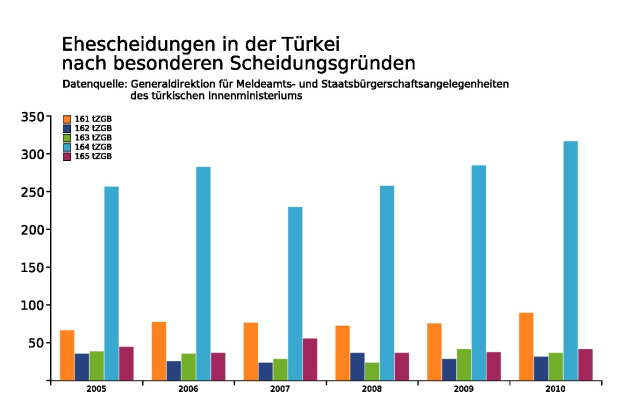 Balkendiagramm, das die Anzahl der Krebserkrankungen in Deutschland auf einem weißen Hintergrund mit Text oben zeigt.