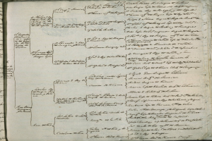 Ein aufgeschlagenes Buch mit einem detaillierten genealogischen Diagramm mit Namen und Beziehungen von Familienmitgliedern, unterteilt in Abschnitte und Unterabschnitte.