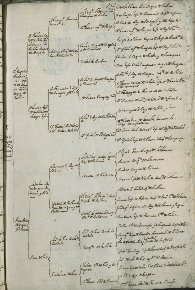 Ein aufgeschlagenes Buch mit einem detaillierten genealogischen Diagramm mit Namen und Beziehungen von Familienmitgliedern, unterteilt in Abschnitte und Unterabschnitte.