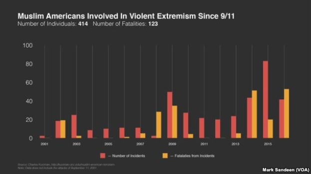 Eine Liniendiagramm, das die Anzahl der muslimischen Amerikaner zeigt, die seit dem 11. September an gewaltsamen Extremismus beteiligt waren, mit begleitendem erklärendem Text.