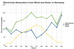 Ab August: Strom direkt vom Windpark für das K+S Werra-Kraftwerk