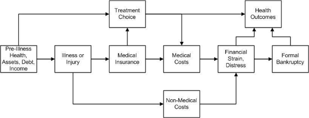 Flussdiagramm, das die Arten von medizinischen Kosten veranschaulicht, die mit der Vorerkrankung, Gesundheit und Gesundheit in Verbindung stehen, mit interconnected labeled boxes showing stages and interactions.