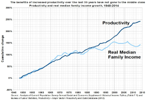 Liniengraph mit der Überschrift "Die Vorteile der erhöhten Produktivität der letzten 35 Jahre sind nicht an die Mittelschicht gegangen" auf einem weißen Hintergrund, der den Anstieg der Produktivität ohne entsprechende Gewinne für die Mittelschicht zeigt.
