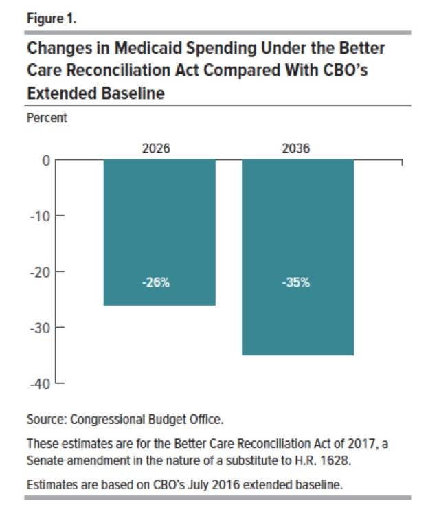 Säulendiagramm im Vergleich der proyectierten Medicaid-Ausgaben unter dem Better Care Reconciliation Act gegenüber dem erweiterten Baseline des CBO, mit beschrifteten Abschnitten und einer Legende.