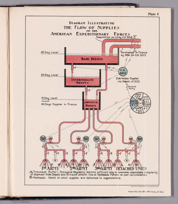 Offenes Buch mit einer Grafik, die den Fluss von Versorgungsgütern in den American Expeditionary Forces zeigt, einschließlich Text- und visuellen Komponenten der Versorgungslinie.