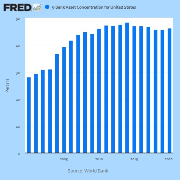 Bar graph showing the asset concentration of the five largest banks in the United States over a specified time period, with accompanying explanatory text.