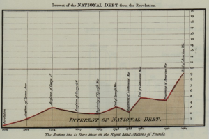 Eine Liniengrafik, die den Trend der Staatsschulden seit der Revolution zeigt, begleitet von erklärendem Text.