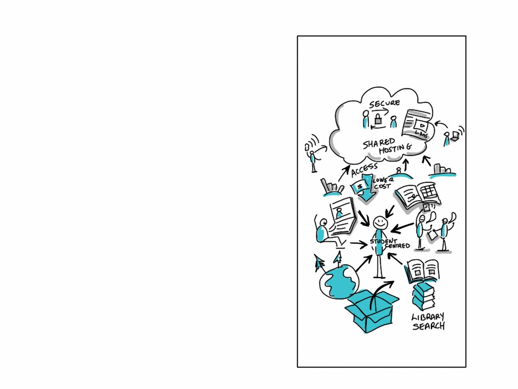 Diagramm auf einer Whiteboard, das die Cloud-Computing-Konzept mit farbigen Formen (Kreise, Quadrate, Pfeile) und zugehörigem Text darstellt.