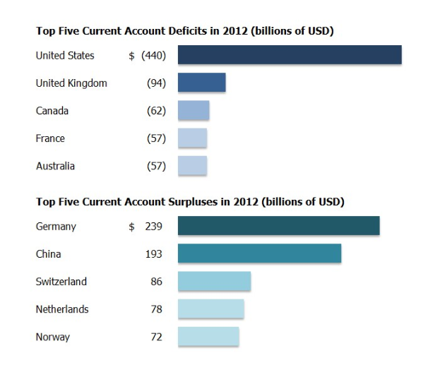 Balkendiagramm, das die fünf größten Leistungsbilanzdefizite im Jahr 2012 zeigt, mit begleitendem erklärendem Text.