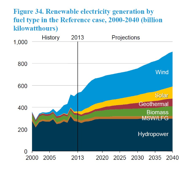 Grafik, die die erneuerbare Stromerzeugung nach Brennstoffart von 2000 bis 2040 zeigt, mit begleitendem erklärendem Text.