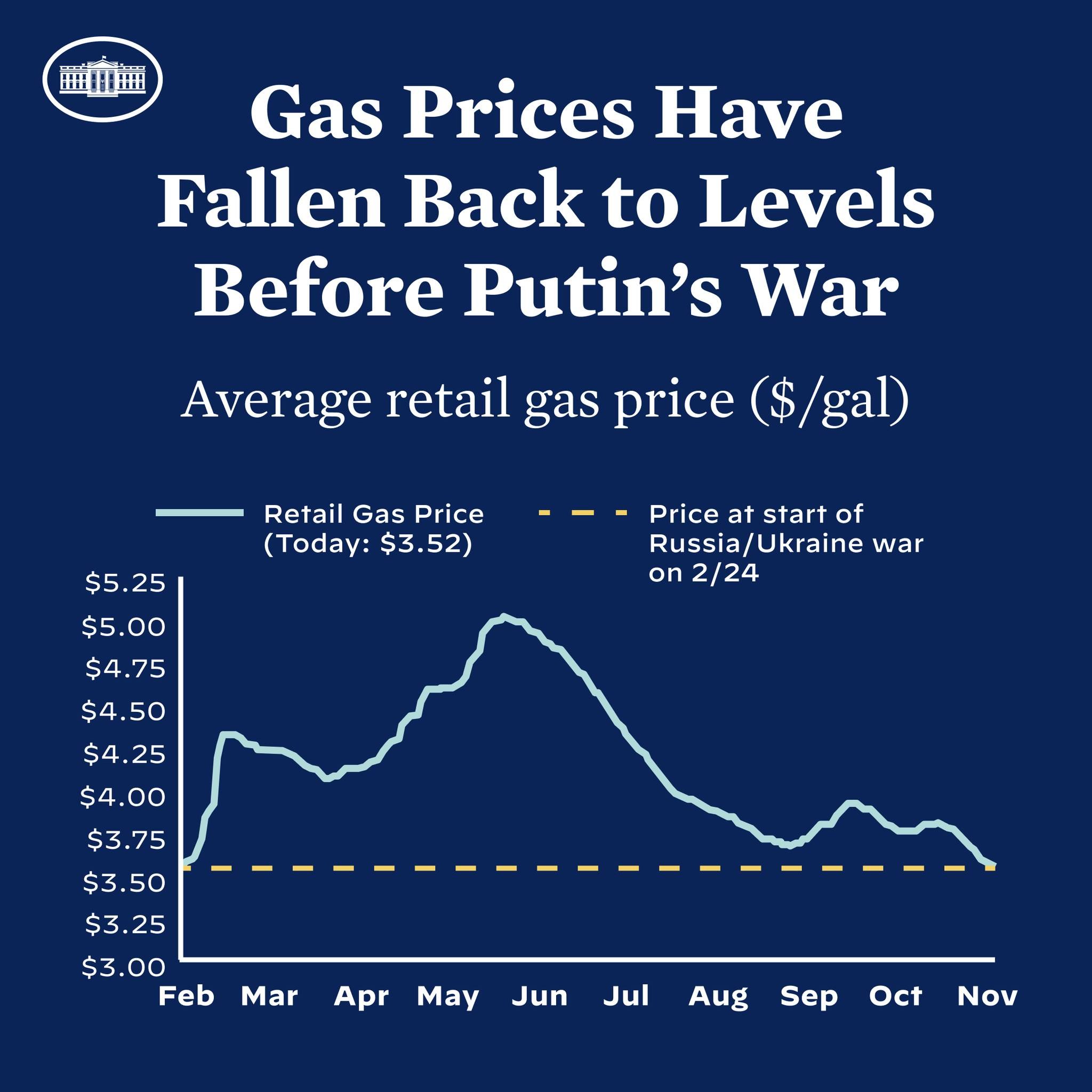 Ein blaues Plakat mit Text und einer Grafik, die den durchschnittlichen Einzelhandelsgaspreis in Russland und der Ukraine zeigt und eine Rückkehr zu den Preisen vor dem Krieg anzeigt.