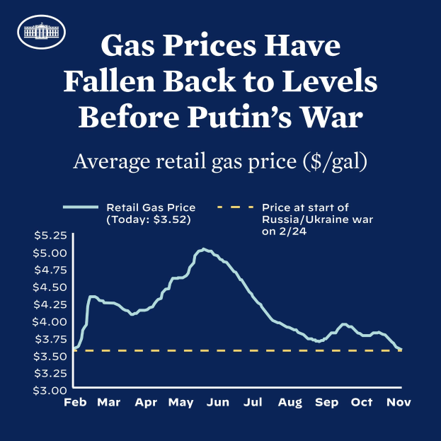 Ein blaues Plakat mit Text und einer Grafik, die den durchschnittlichen Einzelhandelsgaspreis in Russland und der Ukraine zeigt und eine Rückkehr zu den Preisen vor dem Krieg anzeigt.
