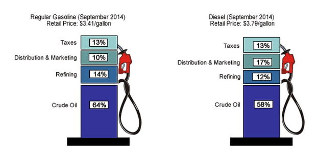 Tankstelle zeigt Preisvergleich von Regular Benzin und Diesel von 2014 mit Prozent- und Textbezeichnungen an den Zapfsäulen.