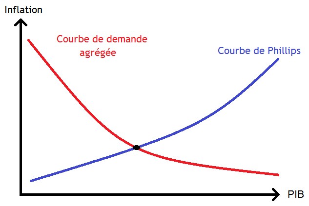 Graphik, die die Schnittstelle einer Inflationsnachfragekurve (blau) und einer Phillips-Kurve (rot) mit beschrifteten Achsen zeigt.