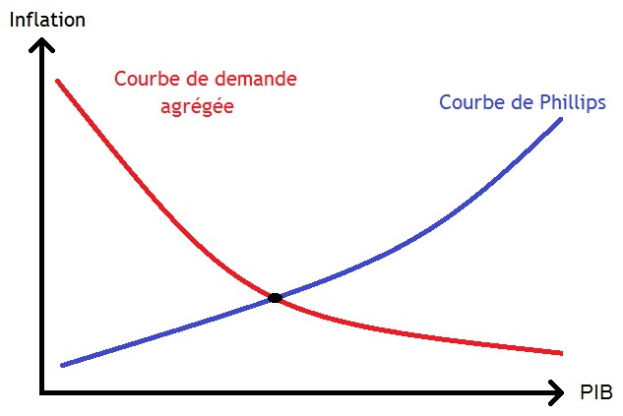 Graphik, die die Schnittstelle einer Inflationsnachfragekurve (blau) und einer Phillips-Kurve (rot) mit beschrifteten Achsen zeigt.