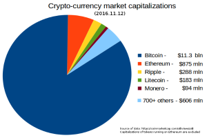 Eine Tortendiagramm auf einem weißen Hintergrund zeigt die Marktkapitalisierungen verschiedener Kryptowährungen im Jahr 2016, darunter Bitcoin, Ethereum und Litecoin, mit begleitendem Text, der weitere Details bereitstellt.