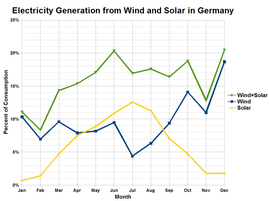 Linienschaubild, das die Stromerzeugung aus Wind und Sonne in Deutschland zeigt, mit begleitendem erklärendem Text.