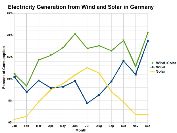 Linienschaubild, das die Stromerzeugung aus Wind und Sonne in Deutschland zeigt, mit begleitendem erklärendem Text.