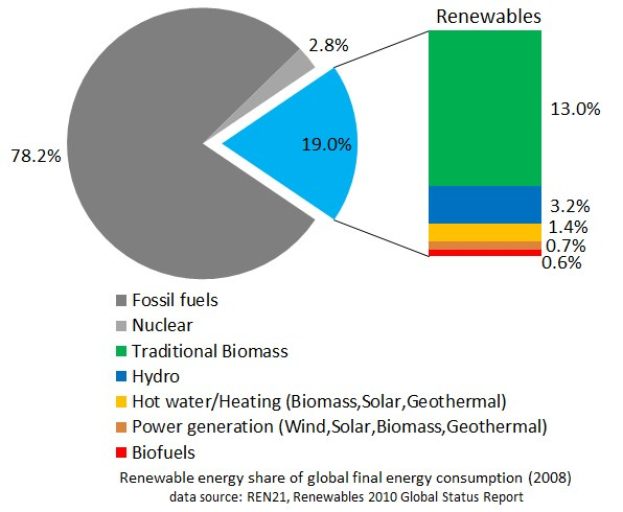 Tortendiagramm, das den globalen erneuerbaren Energieverbrauch im Jahr 2008 zeigt, aufgeschlüsselt nach Energiequelle einschließlich fossiler Brennstoffe, Kernenergie, Wasserkraft, Warmwasserheizung, Biomasse, Solarenergie, Geothermie und Biokraftstoffe.