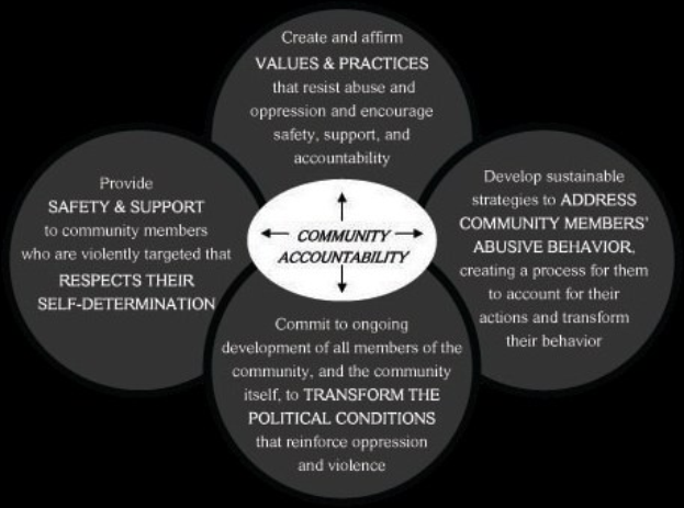 Ein Diagramm mit der Bezeichnung "Verantwortung in der Gemeinschaft" mit einem zentralen Kreis, der durch Pfeile mit drei überlappenden Kreisen verbunden ist, alle in kräftigen, leuchtenden Farben.