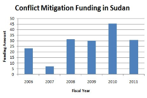 Eine Liniengrafik, die Konfliktbeilegungsfinanzierung in Sudan veranschaulicht, begleitet von er luterndem Text.