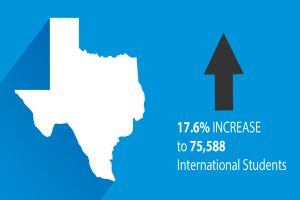 Ein blauer Hintergrund mit einer Karte von Texas auf der linken Seite und einem nach oben zeigenden Pfeil, begleitet von Text auf der rechten Seite, der besagt: "17 6% Anstieg auf 75.588 internationale Studierende."