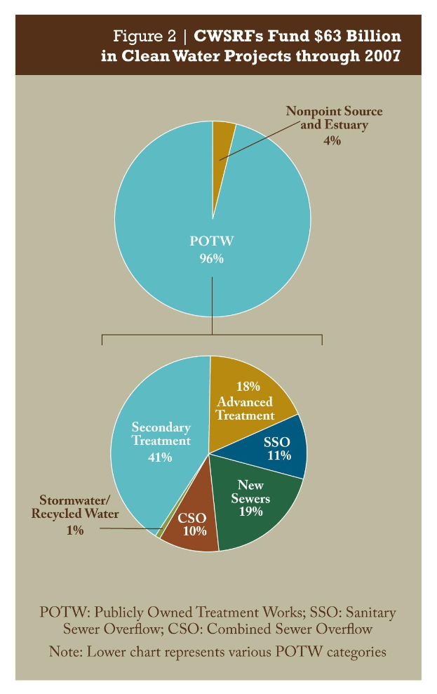 Tortendiagramm, das die Finanzierung von sauberen Wasserprojekten bis 2007 zeigt, mit beschrifteten Abschnitten und begleitendem Text.