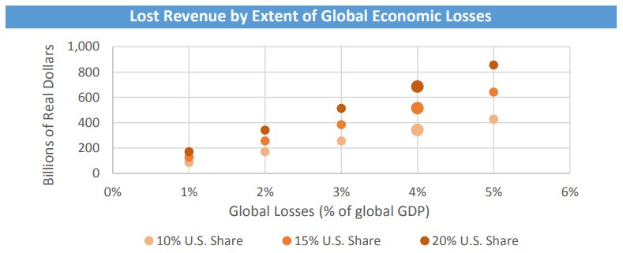 Eine Liniengrafik, die das Ausmaß der globalen wirtschaftlichen Verluste und den entsprechenden verlorenen Erlös veranschaulicht.