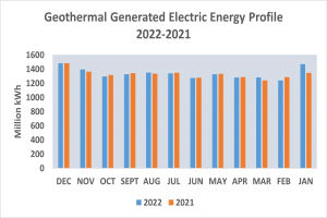 Eine Liniengrafik, die die geothermisch erzeugte elektrische Energie von 2021 bis 2022 zeigt, mit begleitendem Beschreibungstext.