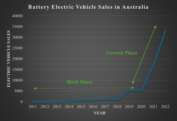 Liniengraph, der das Wachstum der batterieelektrischen Fahrzeugverkäufe in Australien zeigt, mit begleitendem erklärendem Text.