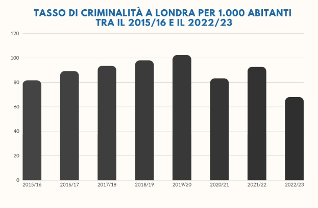 Balkendiagramm mit der Überschrift "Kriminalitätsrate in London pro 1.000 Einwohner von 2015/16 bis 2022/23", das die Kriminalitätszahlen in Italien von 2015 bis 2022 zeigt.