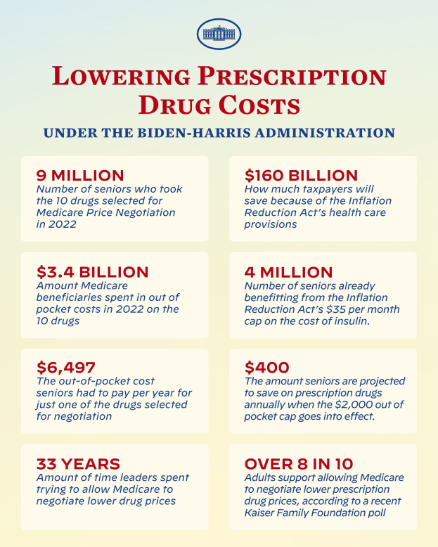 Plakat mit der Aufschrift "Senken Sie die Kosten für verschreibungspflichtige Medikamente unter der Biden-Harris-Regierung" mit Text und Logo, das Informationen über die Senkung der Kosten für verschreibungspflichtige Medikamente unter der Regierung enthält.