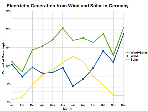 Eine Liniengrafik, die die Stromerzeugung aus Wind und Sonne in Deutschland zeigt, mit begleitendem Text.