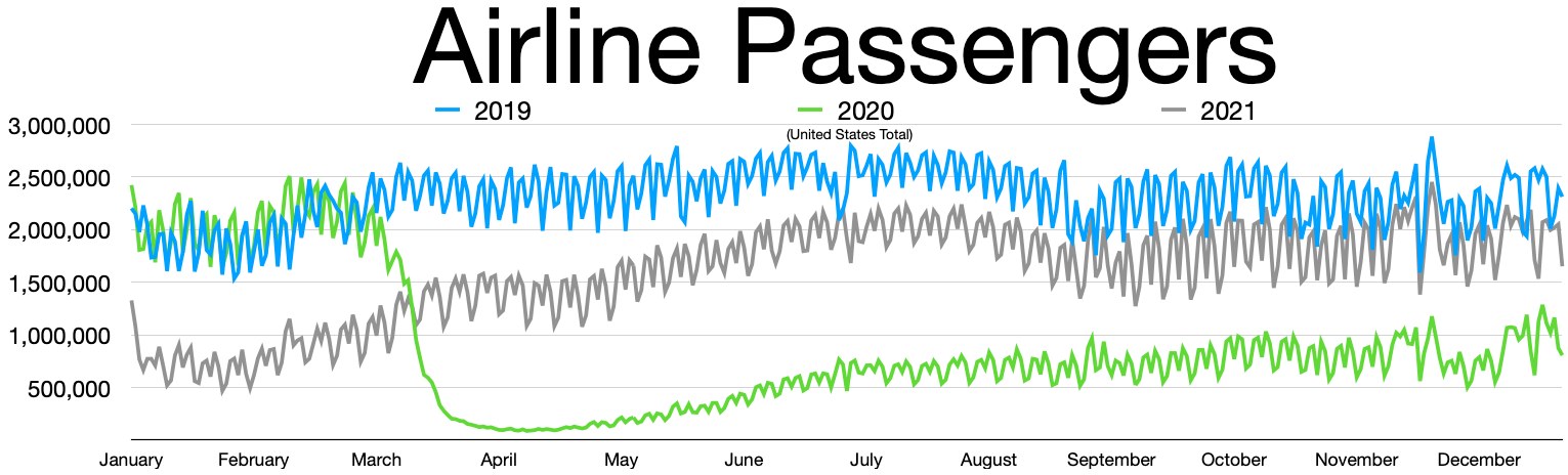 Liniengraph, der die Anzahl der Flugpassagiere in den Vereinigten Staaten von 2019 bis 2021 zeigt, mit begleitendem erklärendem Text.