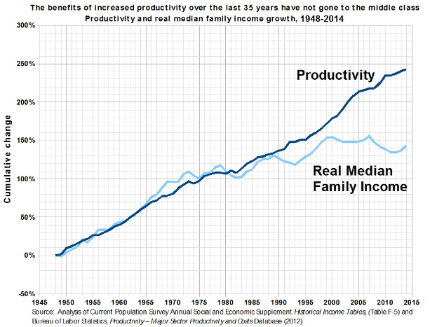 Eine Liniendiagramm auf einem weißen Hintergrund mit der Überschrift "Die Vorteile der erhöhten Produktivität der letzten 35 Jahre sind nicht an die Mittelschicht gegangen," das die Produktivitätssteigerungen ohne entsprechende Gewinne für die Mittelschicht zeigt.