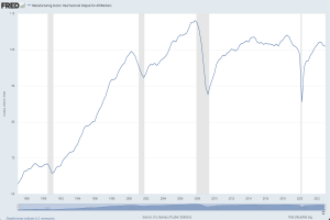 Eine Liniengrafik auf einem Computermonitor, die die reale Output-Entwicklung des Fertigungssektors für alle Arbeiter über die Zeit zeigt, wobei die x-Achse die Zeit und die y-Achse den Output angibt.