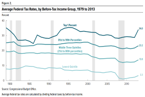Eine Liniengrafik, die durchschnittliche Bundessteuersätze nach Einkommensgruppe von 1979 bis 2013 zeigt, mit begleitendem beschreibendem Text.