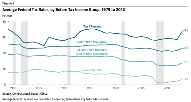 Eine Liniengrafik, die durchschnittliche Bundessteuersätze nach Einkommensgruppe von 1979 bis 2013 zeigt, mit begleitendem beschreibendem Text.