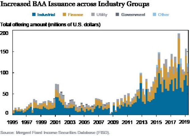 Liniengraph, der die erhöhte Emission von Bankers Acceptance (BAA) über verschiedene Branchen zeigt, mit begleitendem Erklärungstext.