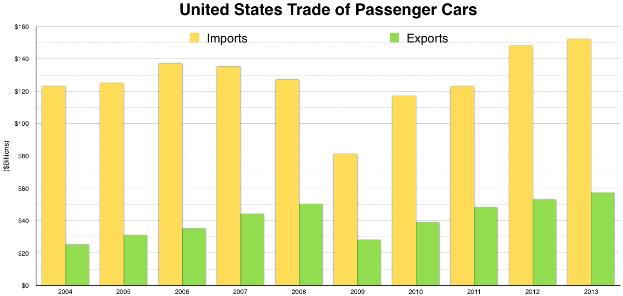 Ein Balkendiagramm mit der Bezeichnung "United States Trade of Passenger Cars" und mehreren Balken unterschiedlicher Höhe, die verschiedene Handelsperioden darstellen.