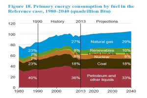 Liniengraph, der den primären Energieverbrauch nach Brennstoffart von 1980 bis 2040 zeigt, unterteilt in vier farbige Abschnitte, die verschiedene Brennstoffquellen darstellen, mit prozentualer Aufschlüsselung.