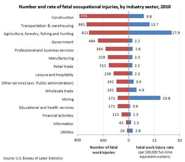 Balkendiagramm, das die Anzahl und Rate tödlicher Arbeitsunfälle in verschiedenen Branchen im Jahr 2010 zeigt, mit begleitendem erklärendem Text.